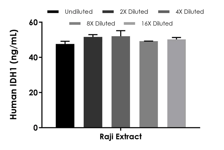 Sandwich ELISA - Human IDH1 ELISA Kit (AB288926)