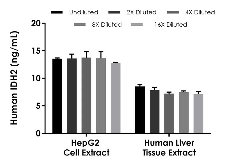 Sandwich ELISA - Human IDH2 ELISA Kit (AB315300)