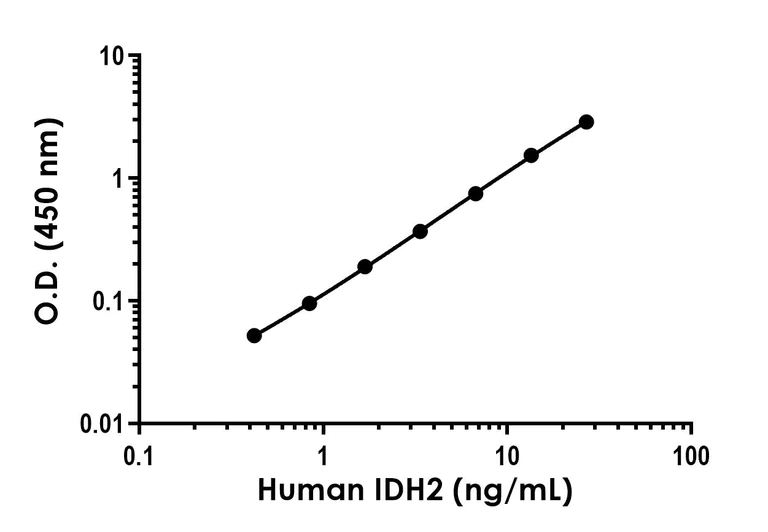 Sandwich ELISA - Human IDH2 ELISA Kit (AB315300)