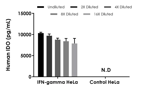 Sandwich ELISA - Human IDO ELISA Kit (AB245710)