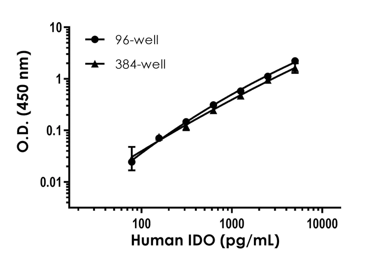 Sandwich ELISA - Human IDO ELISA Kit (AB245710)
