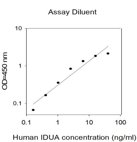 Sandwich ELISA - Human IDUA ELISA Kit (AB313973), expandable thumbnail