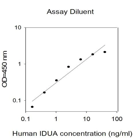 Sandwich ELISA - Human IDUA ELISA Kit (AB313973)