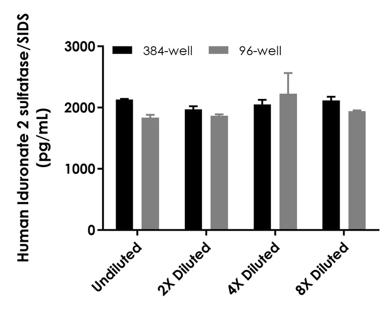 Sandwich ELISA - Human Iduronate 2 sulfatase/SIDS ELISA Kit (AB322432)