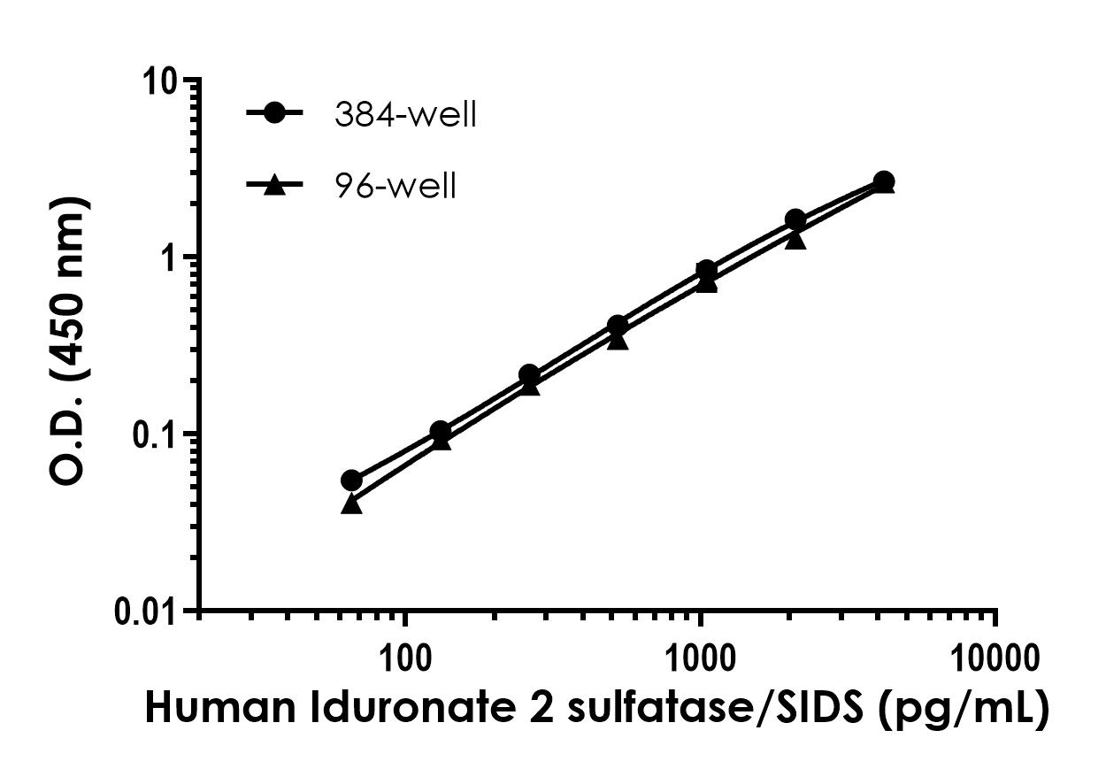 Sandwich ELISA - Human Iduronate 2 sulfatase/SIDS ELISA Kit (AB322432), expandable thumbnail