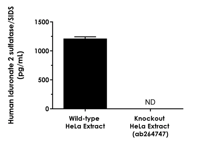 Sandwich ELISA - Human Iduronate 2 sulfatase/SIDS ELISA Kit (AB322432)