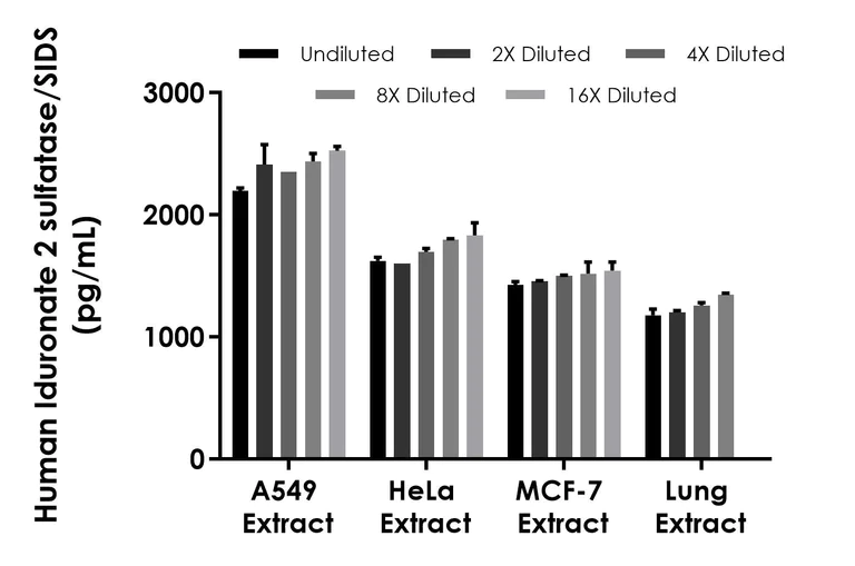 Sandwich ELISA - Human Iduronate 2 sulfatase/SIDS ELISA Kit (AB322432)