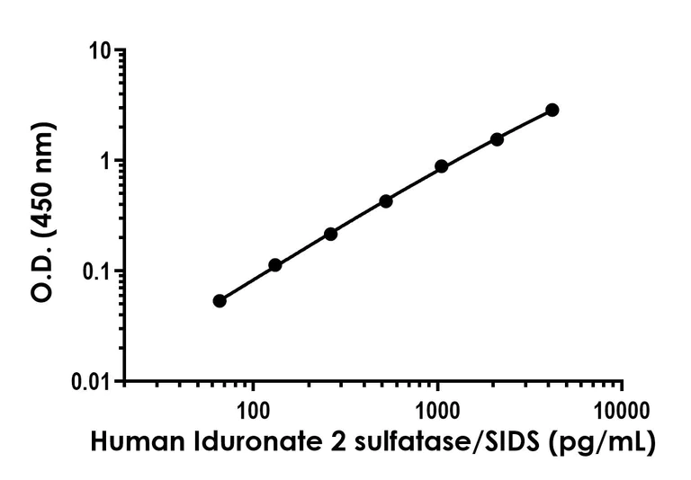 Sandwich ELISA - Human Iduronate 2 sulfatase/SIDS ELISA Kit (AB322432)