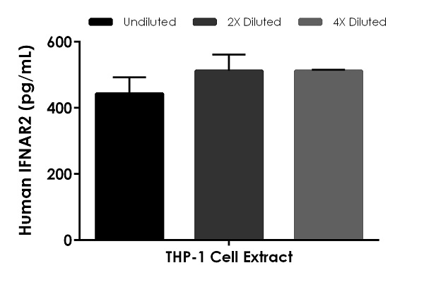 Sandwich ELISA - Human IFN alpha/beta R2 ELISA Kit (IFNAR2) (AB264610)