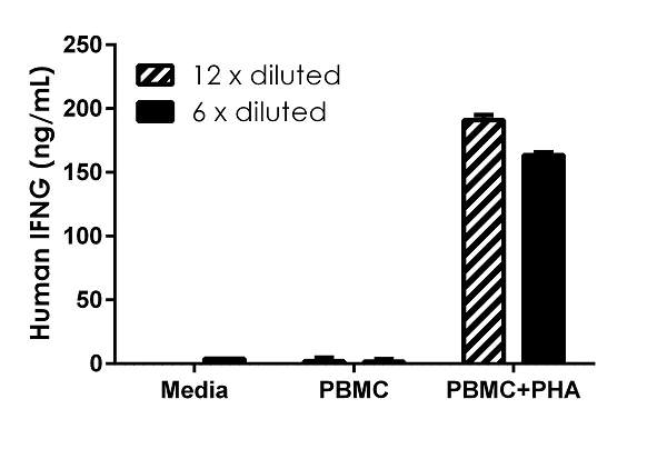ELISA - Human IFN gamma ELISA Kit (AB174443)