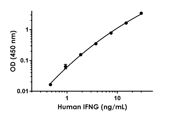 ELISA - Human IFN gamma ELISA Kit (AB174443)