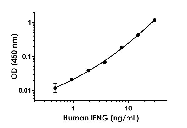 ELISA - Human IFN gamma ELISA Kit (AB174443)