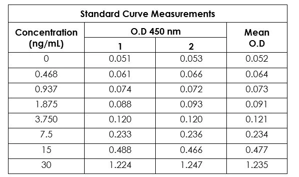 Sandwich ELISA - Human IFN gamma ELISA Kit (AB174443)