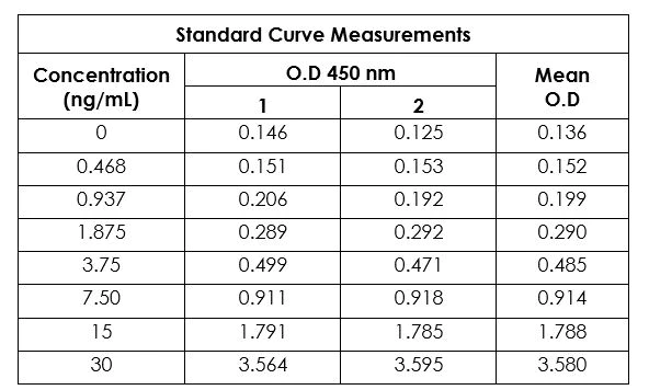 Sandwich ELISA - Human IFN gamma ELISA Kit (AB174443)