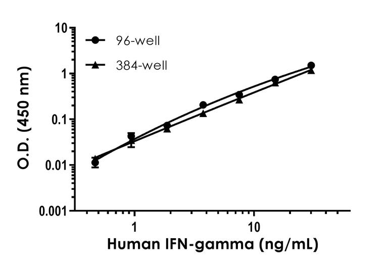 Sandwich ELISA - Human IFN gamma ELISA Kit (AB174443)