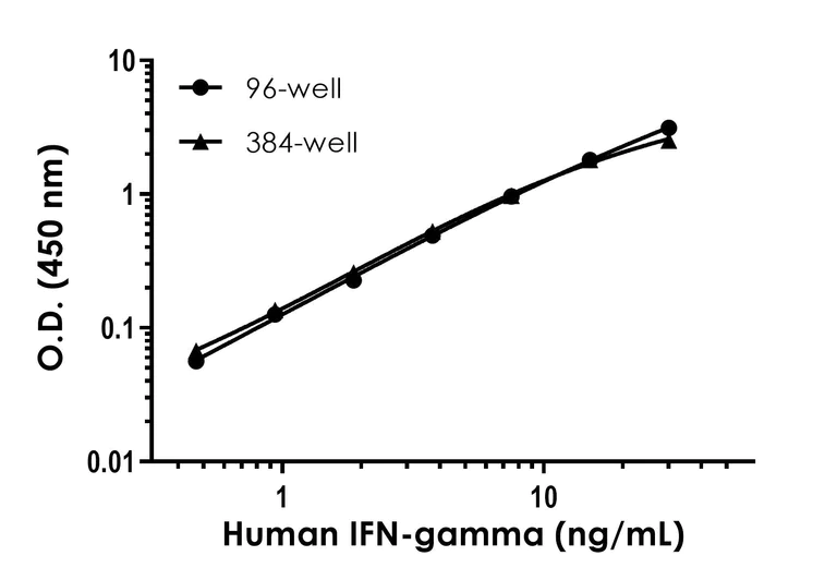 Sandwich ELISA - Human IFN gamma ELISA Kit (AB174443)