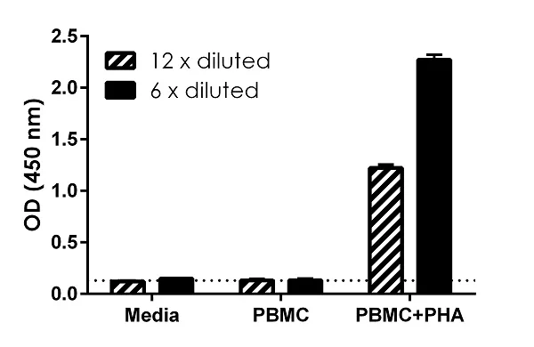 ELISA - Human IFN gamma ELISA Kit, Chemiluminescent (AB326437)