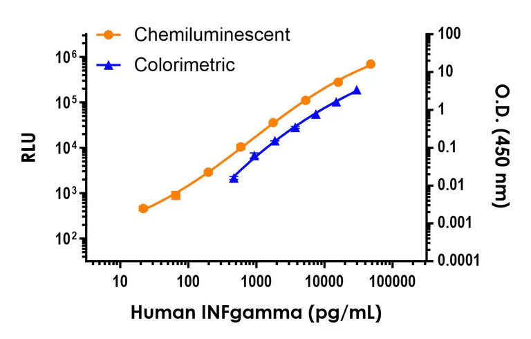 Sandwich ELISA - Human IFN gamma ELISA Kit, Chemiluminescent (AB326437)
