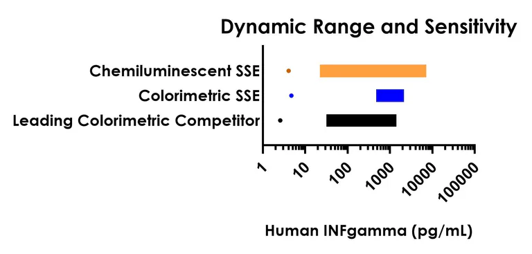 Sandwich ELISA - Human IFN gamma ELISA Kit, Chemiluminescent (AB326437)