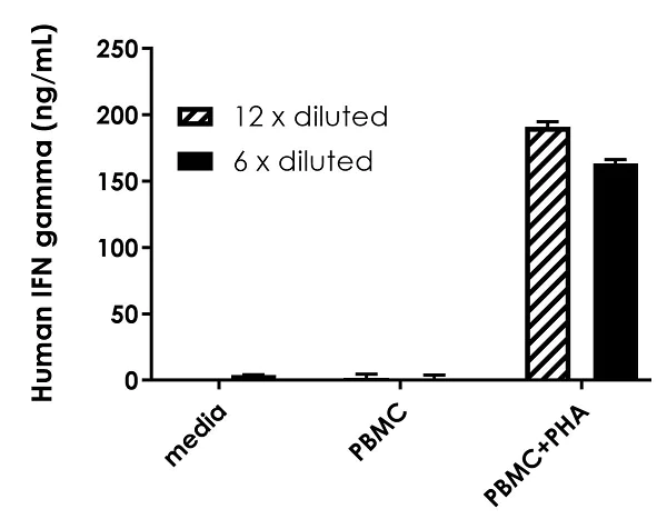 Sandwich ELISA - Human IFN gamma ELISA Kit, Fluorescent (AB229415)