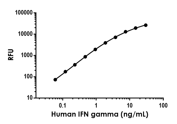 Sandwich ELISA - Human IFN gamma ELISA Kit, Fluorescent (AB229415)
