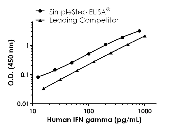 Sandwich ELISA - Human IFN gamma High Sensitivity ELISA Kit (AB236895)