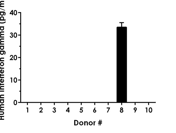 Sandwich ELISA - Human IFN gamma High Sensitivity ELISA Kit (AB236895)
