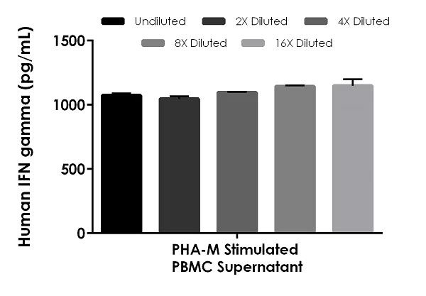 Sandwich ELISA - Human IFN gamma High Sensitivity ELISA Kit (AB236895)