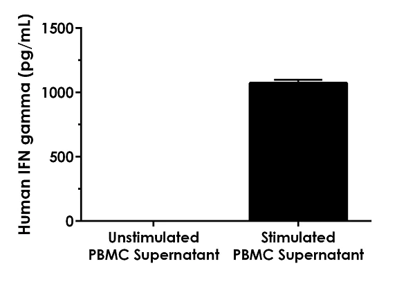 Sandwich ELISA - Human IFN gamma High Sensitivity ELISA Kit (AB236895)