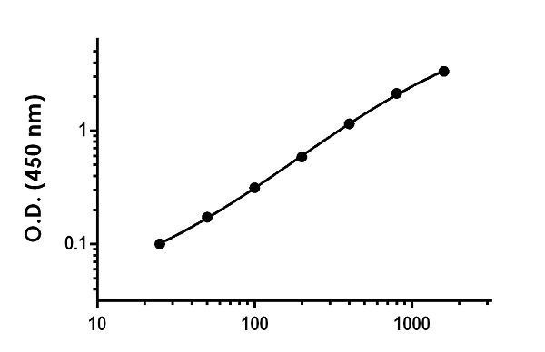 Sandwich ELISA - Human IFN gamma High Sensitivity ELISA Kit (AB236895)