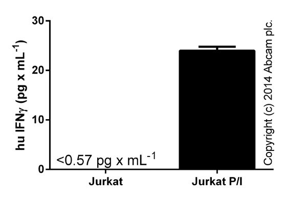 ELISA - Human IFN gamma High Sensitivity ELISA Kit (AB46048)
