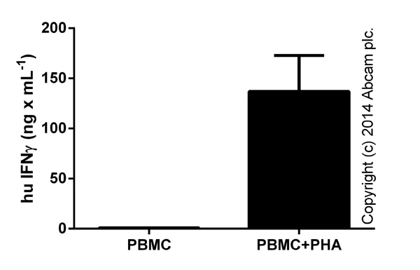 ELISA - Human IFN gamma High Sensitivity ELISA Kit (AB46048)