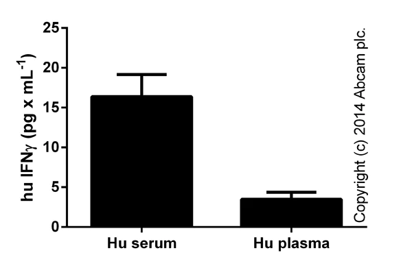 ELISA - Human IFN gamma High Sensitivity ELISA Kit (AB46048)