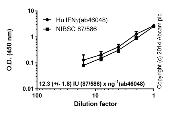 ELISA - Human IFN gamma High Sensitivity ELISA Kit (AB46048)