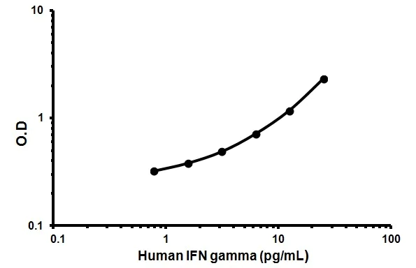 Sandwich ELISA - Human IFN gamma High Sensitivity ELISA Kit (AB46048)