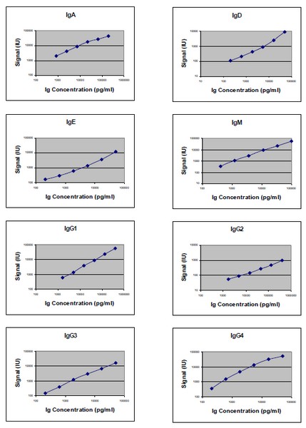 Multiplex Protein Detection - Human Ig Isotyping Antibody Array (8 Targets) - Quantitative (AB197452), expandable thumbnail