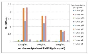 ELISA - Anti-Human IgA antibody [RM128] (AB193189)