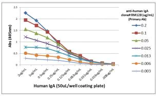ELISA - Anti-Human IgA antibody [RM128] (AB193189)