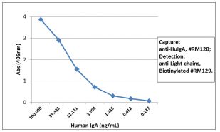 Sandwich ELISA - Anti-Human IgA antibody [RM128] (AB193189), expandable thumbnail