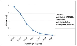 Sandwich ELISA - Anti-Human IgA antibody [RM128] (AB193189)