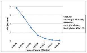 Sandwich ELISA - Anti-Human IgA antibody [RM128] (AB193189), expandable thumbnail