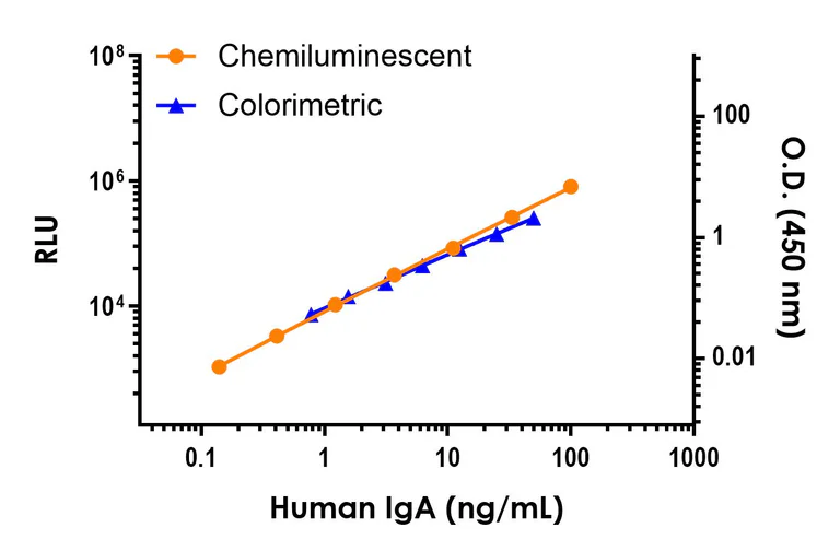 Sandwich ELISA - Human IgA ELISA Kit, Chemiluminescent (AB325622)