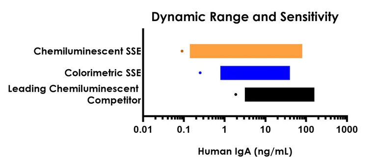 Sandwich ELISA - Human IgA ELISA Kit, Chemiluminescent (AB325622)