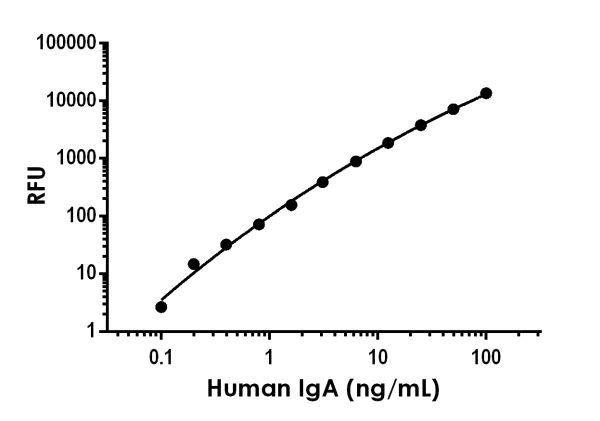 Sandwich ELISA - Human IgA ELISA Kit, Fluorescent (AB229396)