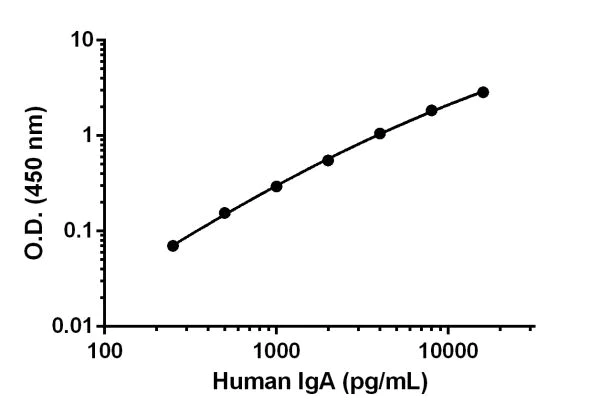 ELISA - Human IgA Matched Antibody Pair Kit (AB219536)