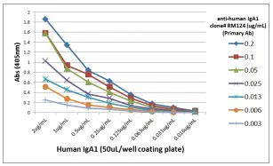 ELISA - Anti-Human IgA1 antibody [RM124] (AB193187)