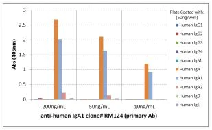 ELISA - Anti-Human IgA1 antibody [RM124] (AB193187)