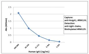 Sandwich ELISA - Anti-Human IgA1 antibody [RM124] (AB193187)