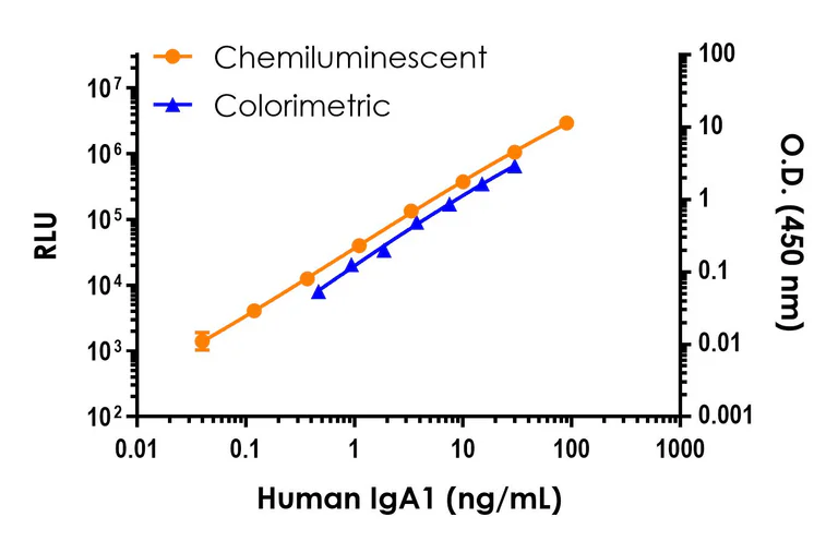 Sandwich ELISA - Human IgA1 ELISA Kit, Chemiluminescent (AB326405)