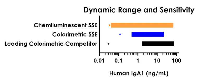 Sandwich ELISA - Human IgA1 ELISA Kit, Chemiluminescent (AB326405)